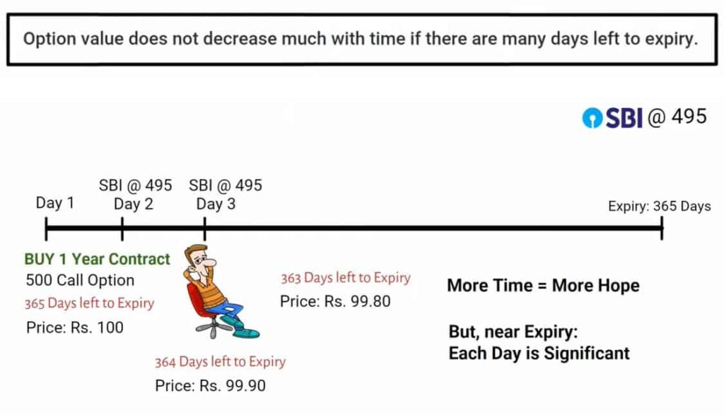 Understanding Time Decay in Options